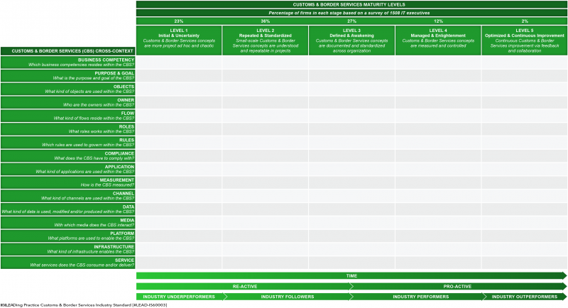 File:LEAD-Customs-Border-Services-Industry-Standard-Decomposed-Objects-Maturity-Levels-01.png