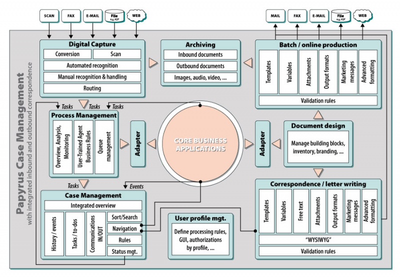 File:CaseManagement-in-out-04-900x623.jpg