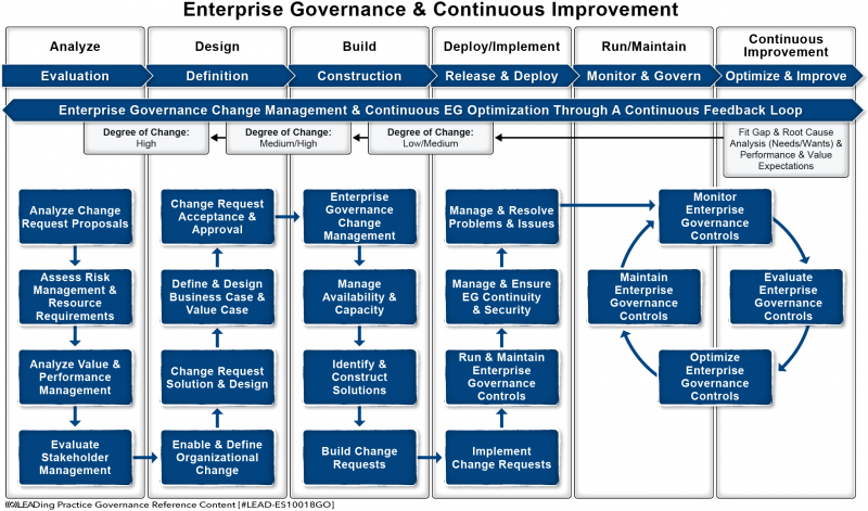 File:Enterprise Governance Lifecycle.png