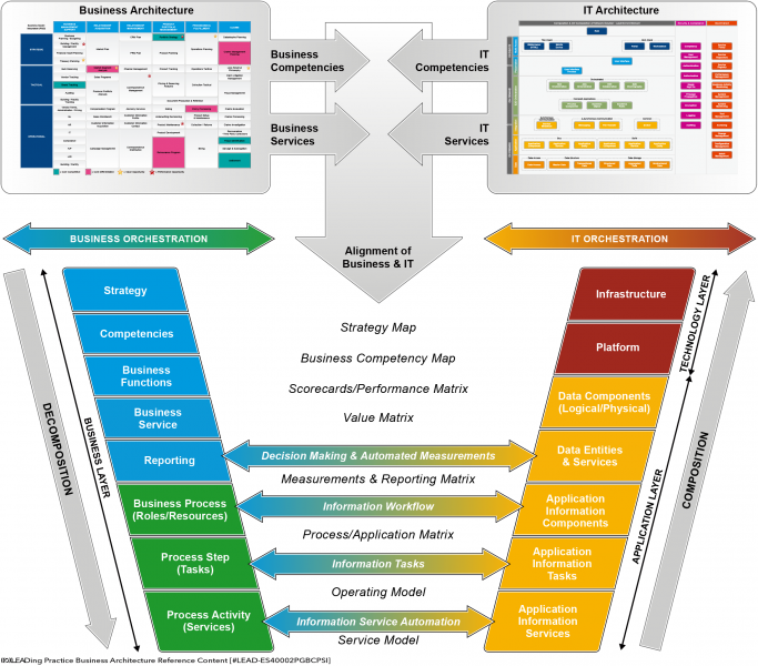 File:Business & IT Orchestration-01.png
