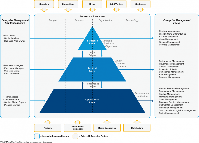 File:LEAD-Enterprise-Management-Standards-Structural-Organization.png