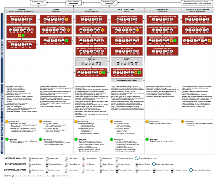 File:LEAD-Enterprise-Requirement-Reference-Content-Requirement-Management-Lifecycle-01.png