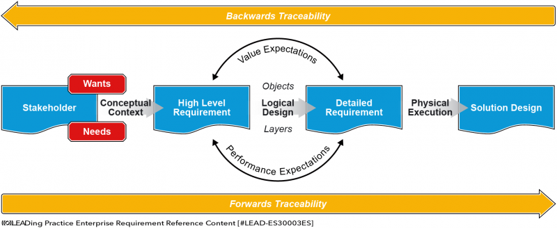 File:LEAD-Enterprise-Requirement-Reference-Content-Forwards-Backwards-Traceability-01.png