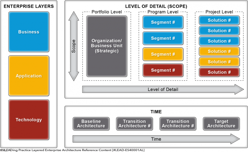 File:LEAD-Layered-Enterprise-Architecture-Reference-Content-LEAD-Architecture-Partitions-01.png