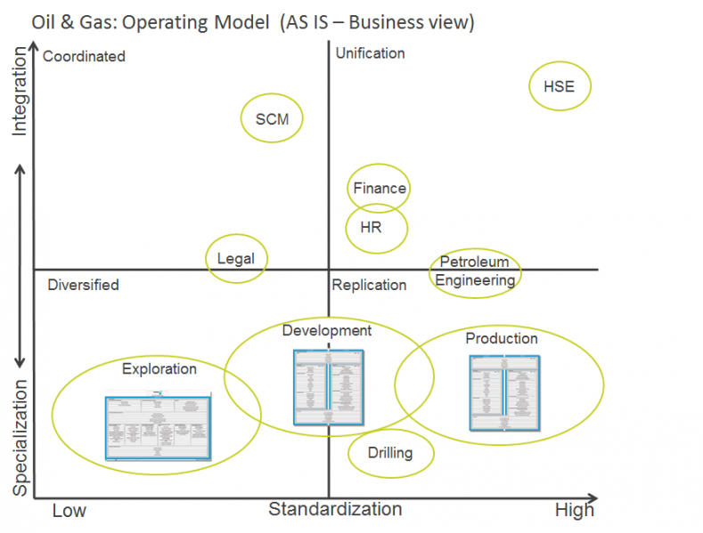 File:Oil-Gas-Upstream-Operating-Model-overview.png