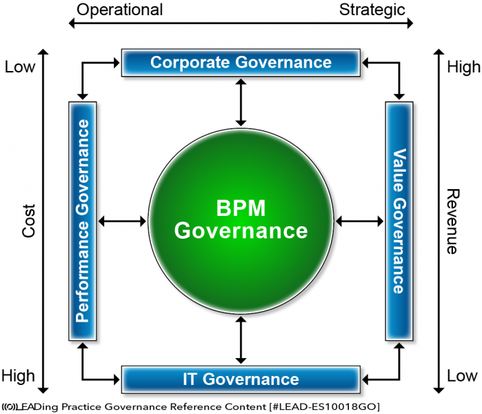 File:Process Governance - Figure 1.png