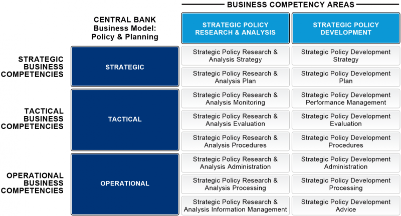 File:Industry-Standard-Central-Bank-Business-Model-Level-2-Policy-Planning-LAYERED-01.png
