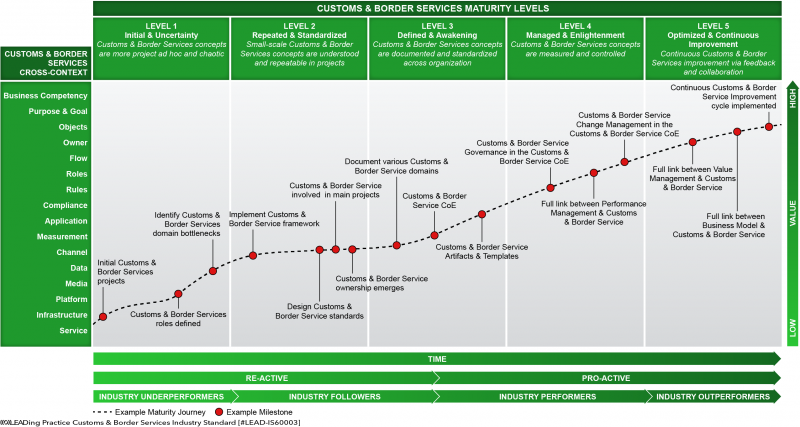 File:LEAD-Customs-Border-Services-Industry-Standard-Objects-Maturity-Levels-01.png