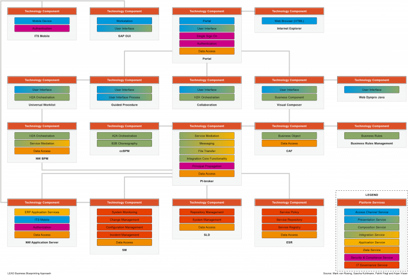File:SAP NWS - Technology Components.png