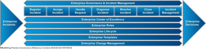 File:Enterprise Governance & Incident Management.png