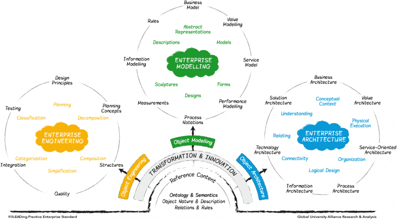 File:LEAD-Frameworks-Enterprise-Engineering-Enterprise-Modelling-Enterprise-Architecture.png