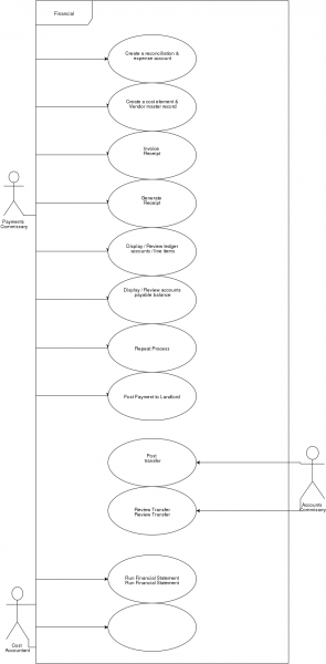 File:Financial Accounting UML Use Case Diagram.png