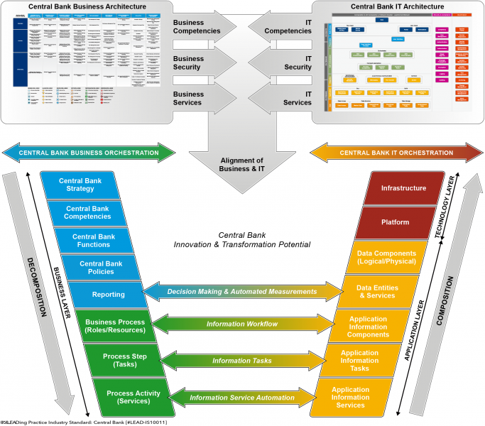 File:Industry-Standard-Central-Bank-Business-IT-Orchestration-01.png