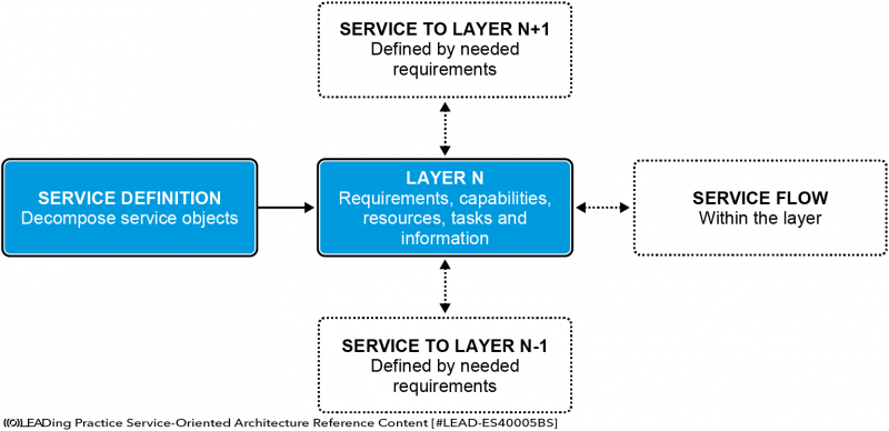 File:LEAD-Service-Oriented-Architecture-Reference-Content-Layered-Service-Architecture-01.png