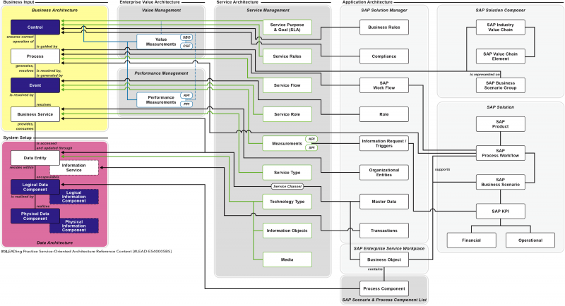 File:Service-Oriented Architecture - Information Flow & Data.png