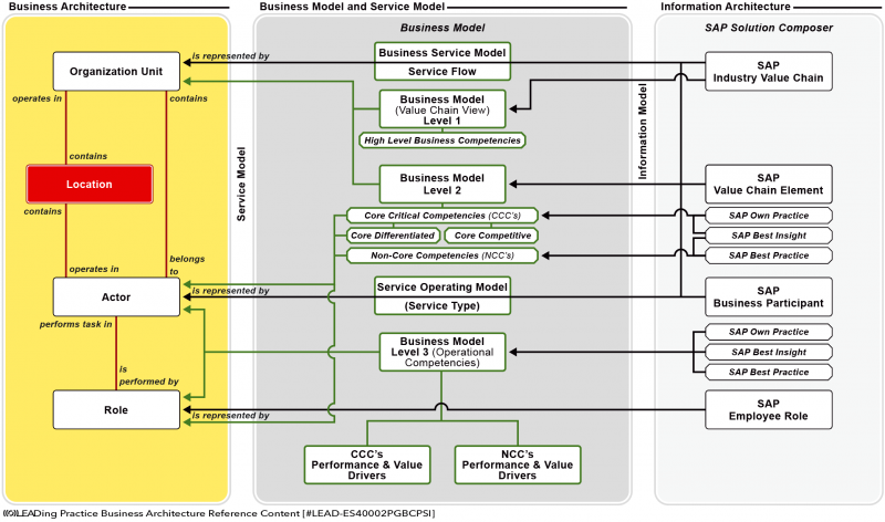 File:Business & Information Architecture.png