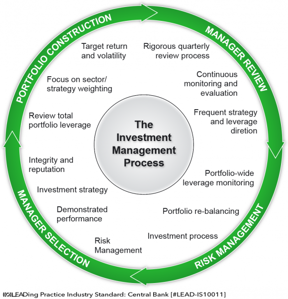 File:Industry-Standard-Central-Bank-Investment-Management-Process-01.png