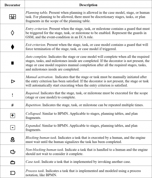 File:Case-Management---The-New-OMG-Standard---Table-2.png