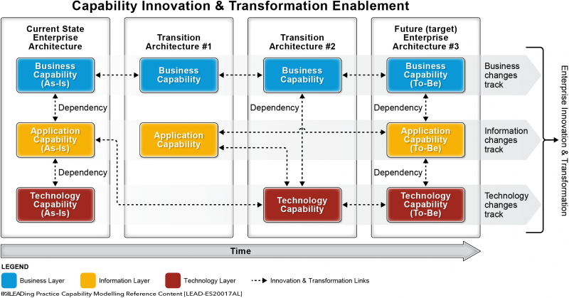 File:Capability Innovation & Transformation.png