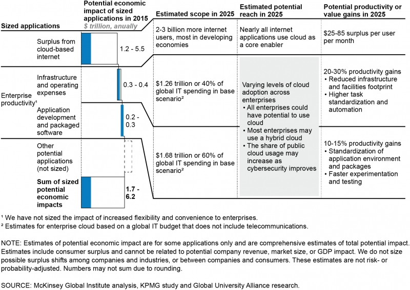 File:Chart - Sized Applications of Cloud Technology.png