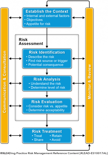 File:Best-Practice-around-Risk-Management---Figure-2.png
