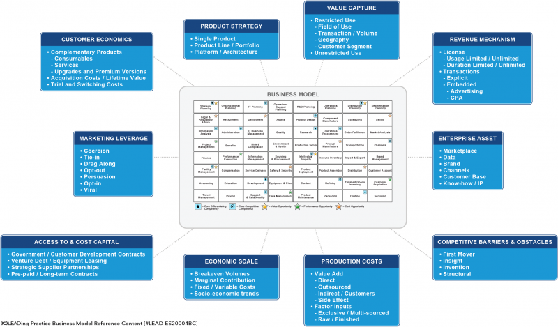 File:The Business Model relationships.png