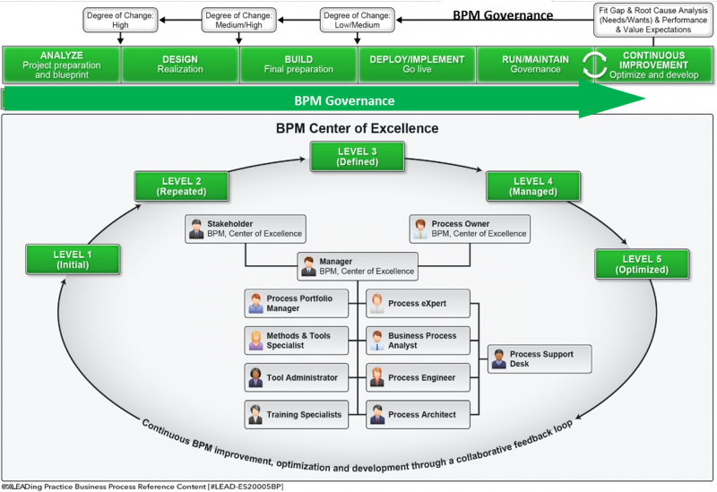 File:Process Governance - Figure 2.png