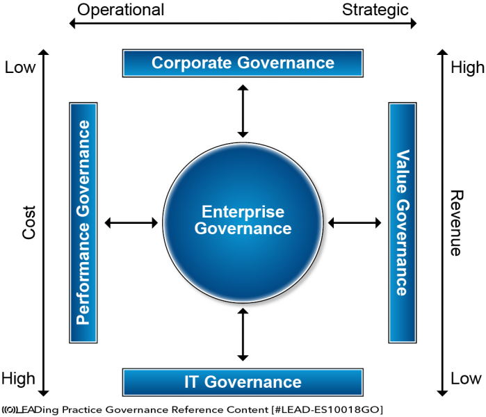 File:Introduction to Enterprise Governance - Figure 1.png