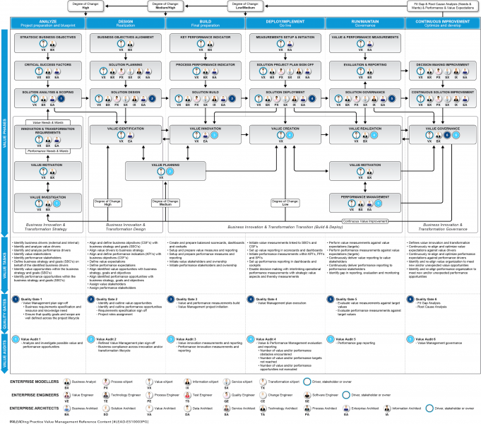 File:Value Management Lifecycle.png
