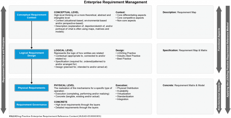File:LEAD-Enterprise-Requirement-Reference-Content-Logical-vs.-Physical-Modelling-Principles-01.png