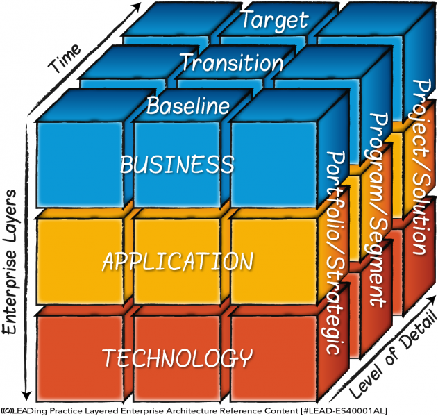File:LEAD-Layered-Enterprise-Architecture-Reference-Content-LEAD-Cube-01.png