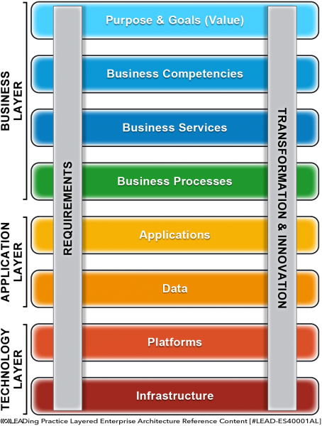 File:LEAD-Layered-Enterprise-Architecture-Reference-Content-Layer-Structure-Extended-01.png