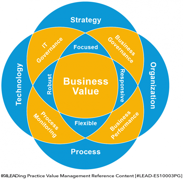 File:Business Value Model.png