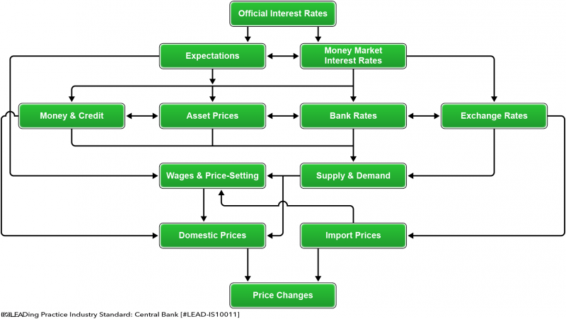File:Industry-Standard-Central-Bank-Monetary-Policy-Flowchart-01.png