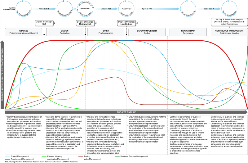File:LEAD-Enterprise-Requirement-Reference-Content-Requirement-Management-Lifecycle-CHART-01.png