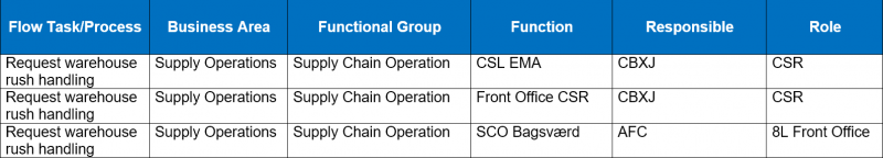 File:Request-Warehouse-Rush-Handling-Matrix.png