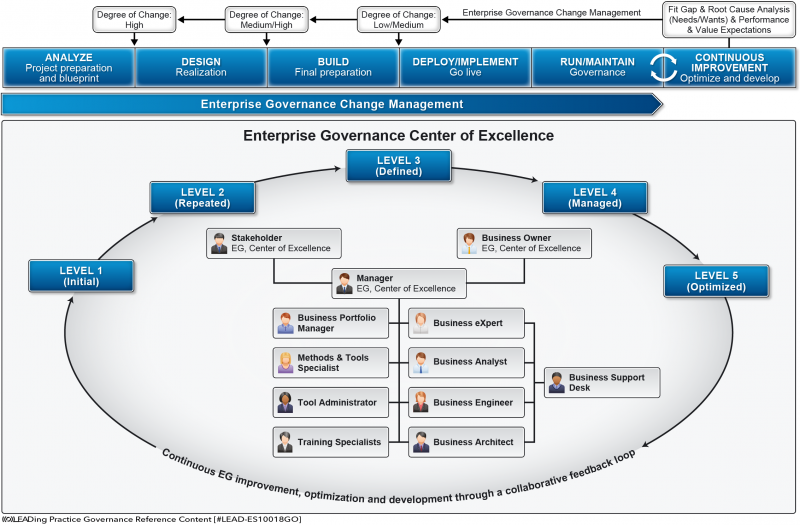 File:Enterprise Governance CoE Lifecycle.png